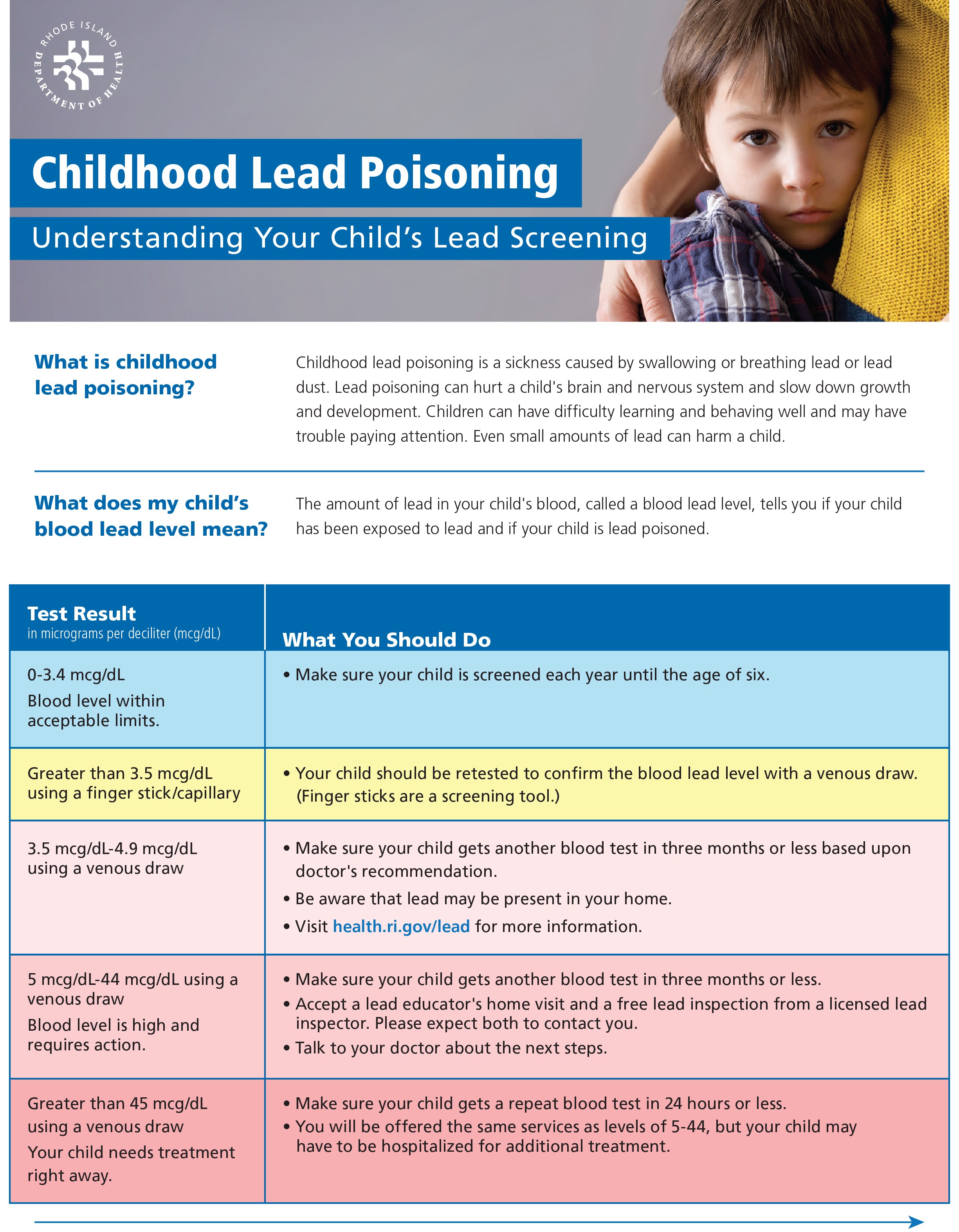 Understanding Your Childs Lead Test Results