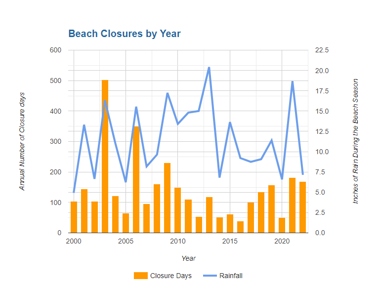 RI Beach closure data