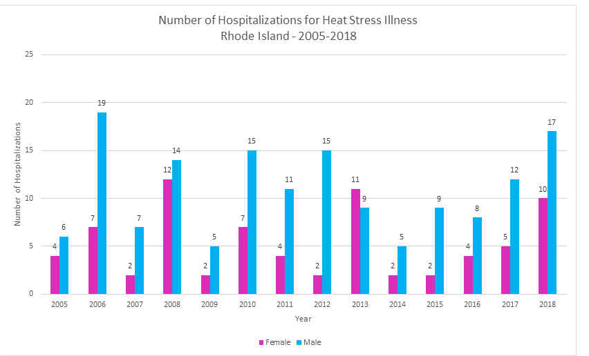 Male vs Female; Heat Stress Illness in RI