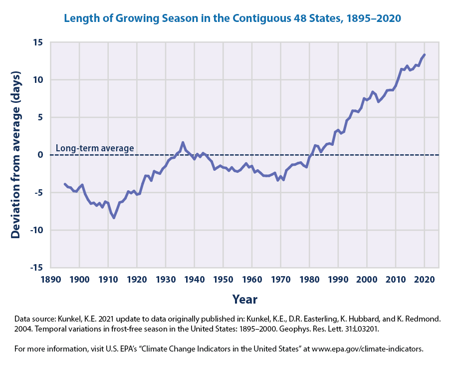 lengthening growing season