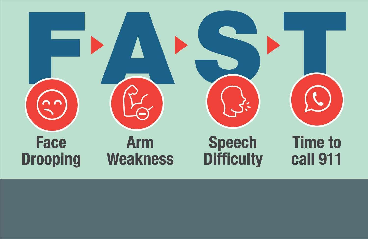 FAST is an acronym used to help people