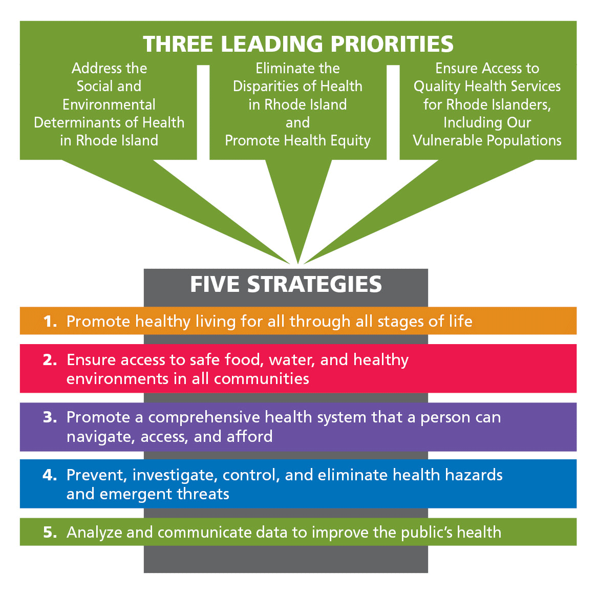 RIDOH Strategic Framework