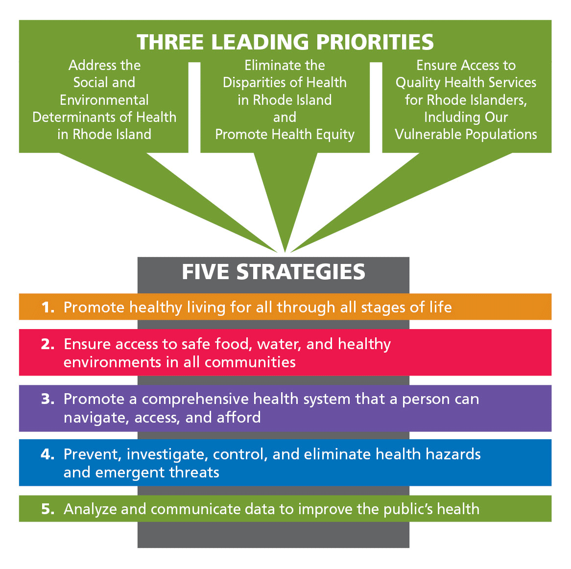 RIDOH Strategic Framework Department Of Health