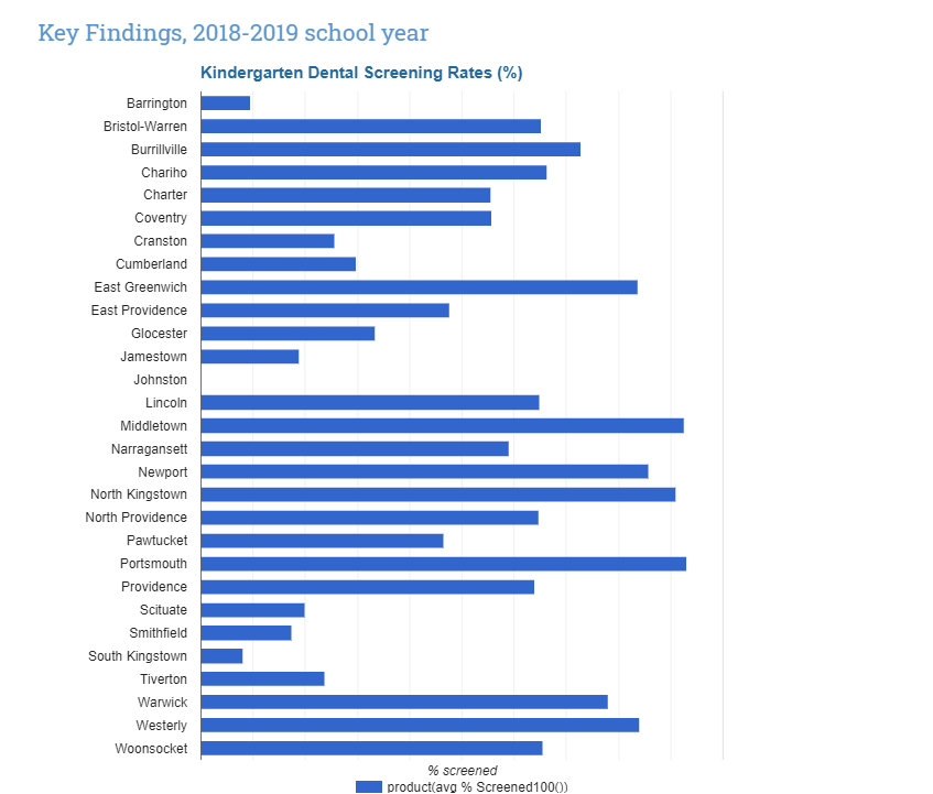 kindergarten dental screening rates visualization