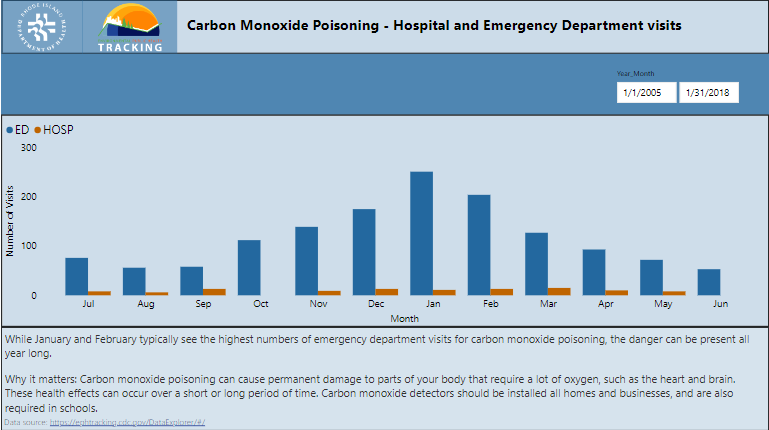 Carbon Monoxide Poisoning Data