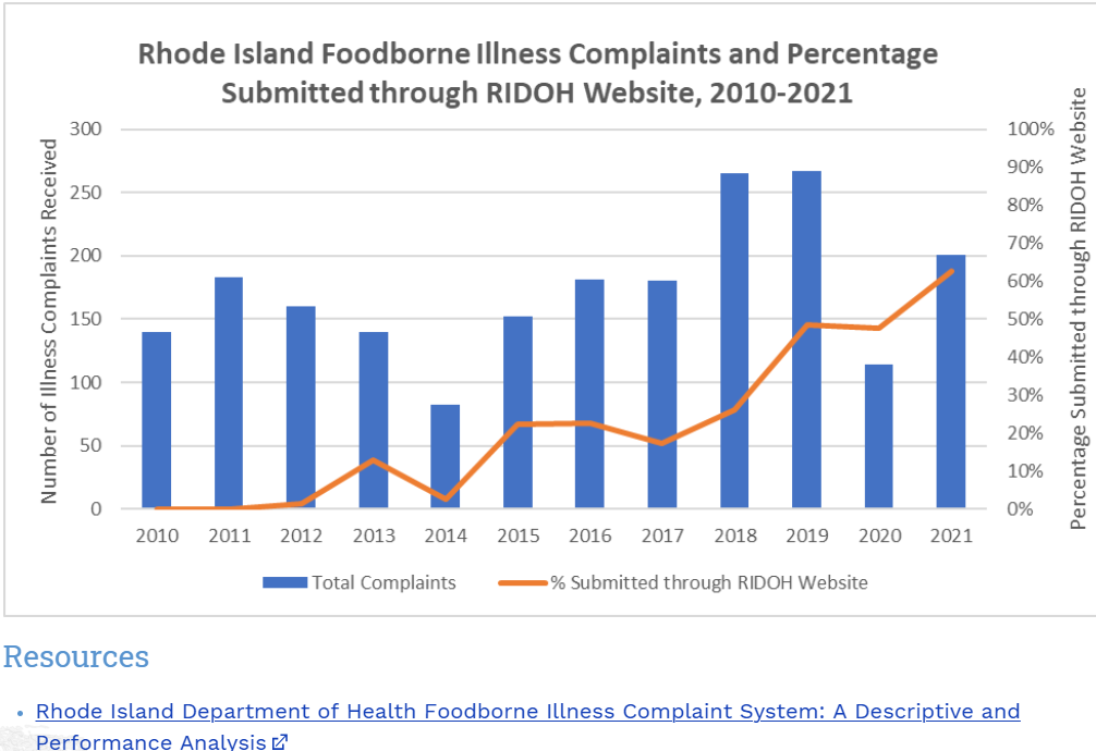 foodborne illness complaints data
