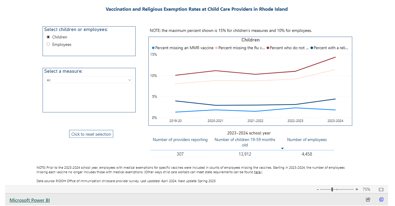 Child Care Centers Immunization Reports