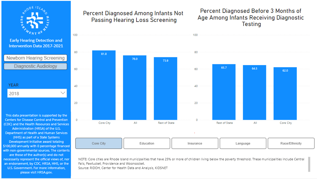 Early Hearing Detection and Intervention Data
