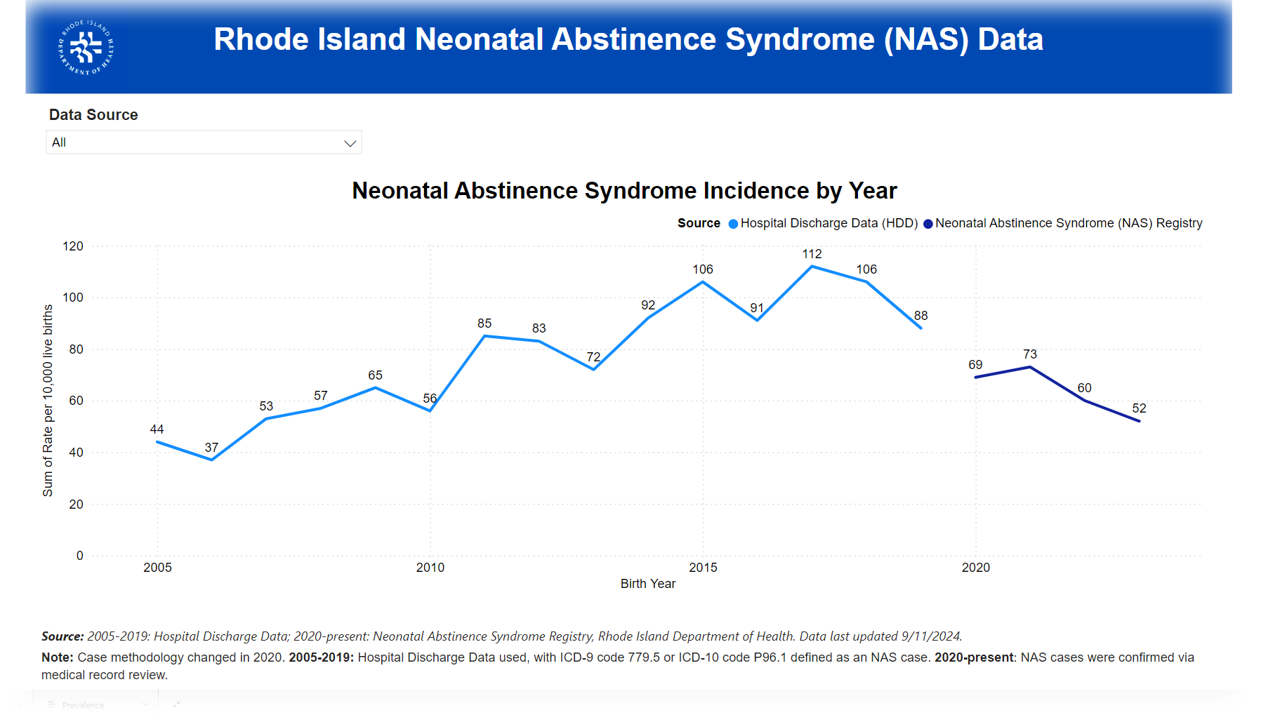 Neonatal Abstinence Syndrome Data