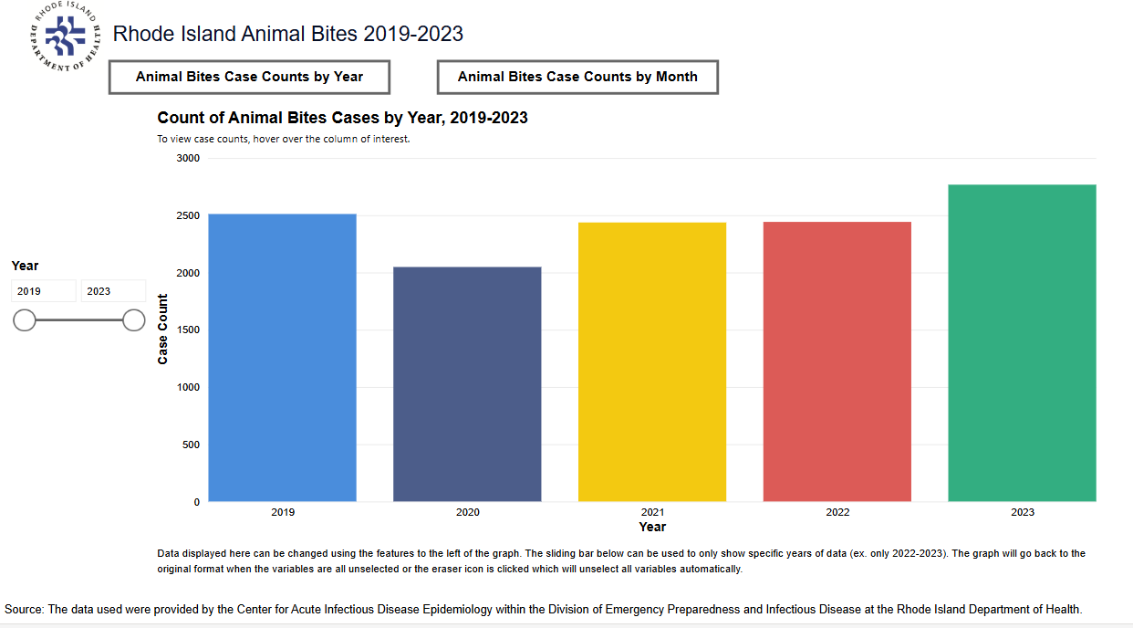 rabies data
