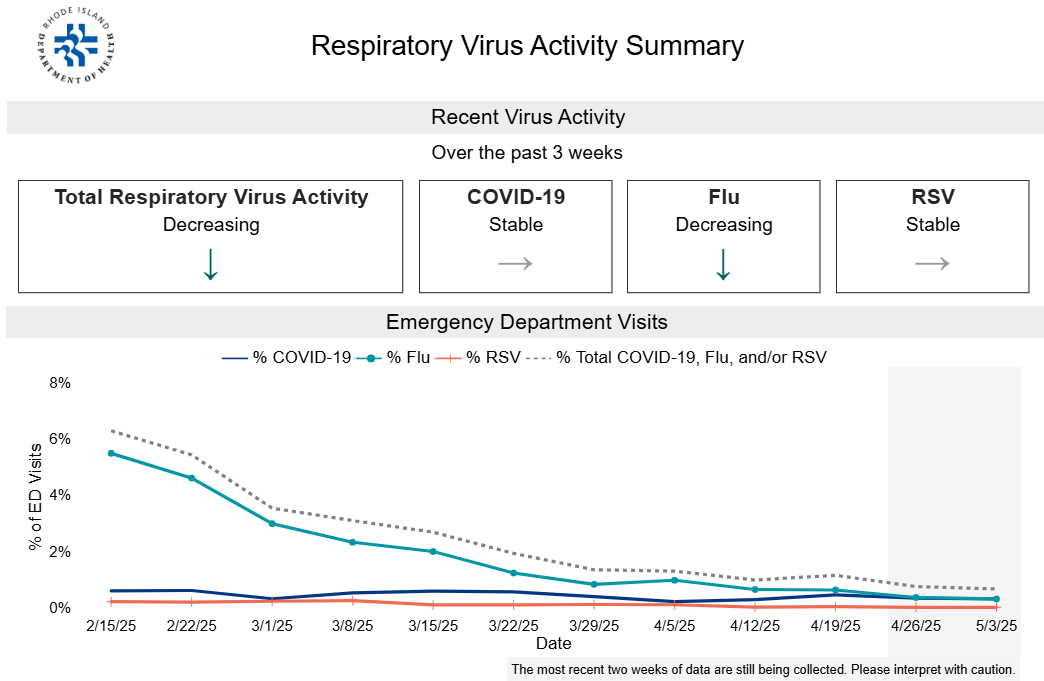 Respiratory Virus Data