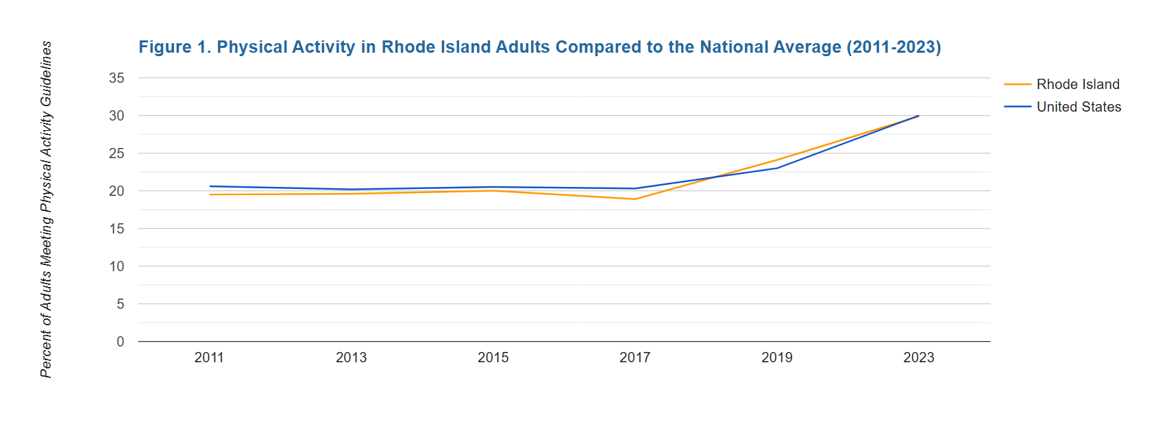 trendline of RI physical activity