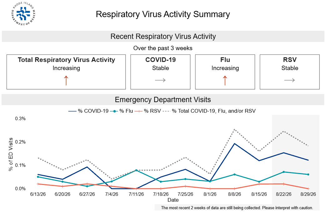 Respiratory Virus Data