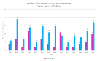 Heat Mapping and Heat Stress Illness