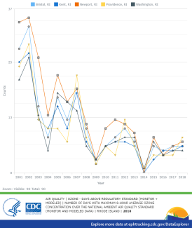 Ozone Alert Days visualization