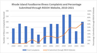 Using Food Illness Complaints to Detect Outbreaks