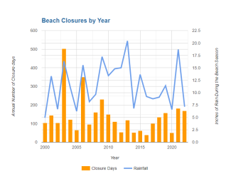 Beach Closures by Year