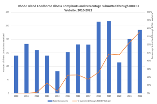 Using Food Illness Complaints to Detect Outbreaks