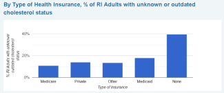 By Type of Health Insurance