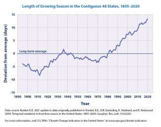 Length of Growing Season
