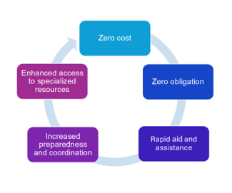 Benefits of WARN membership