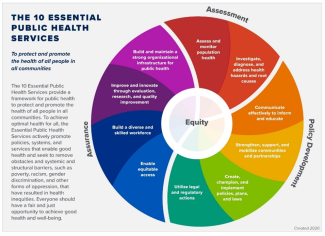ten essential public health services