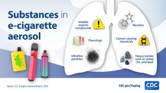 Lungs depicted with toxic chemicals in them. Text on image reads "Substances in e-cigarette aerosol: volatile organic compounds, flavorings, ultrafine particles, nicotine, cancer-causing chemicals, and heavy metals such as nickel, tin, and lead." Source: CDC